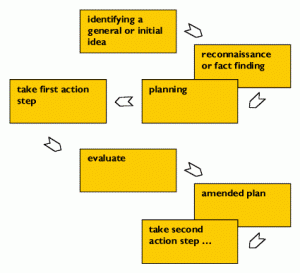 illustration - depiction of lewin's action research process