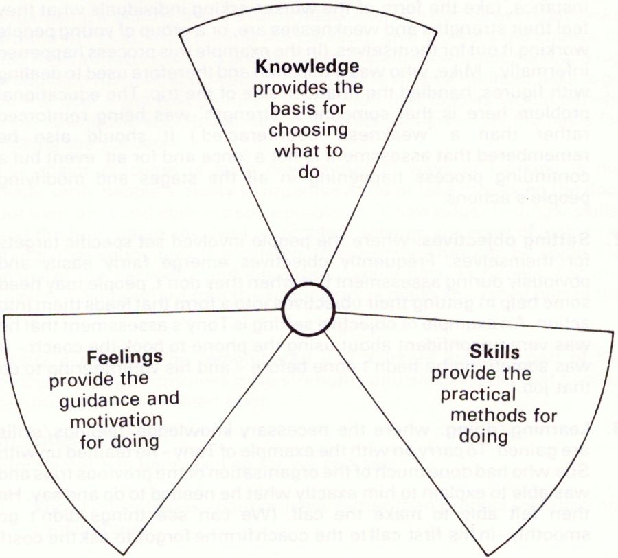 knowledge, feelings and skills