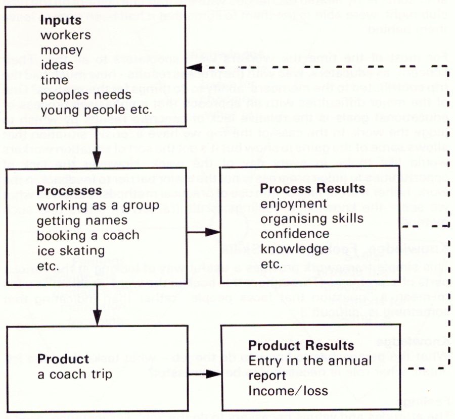 product and process